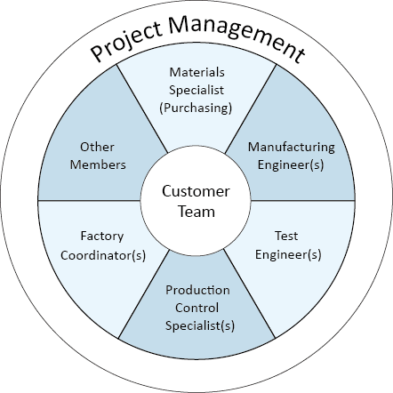 proect management