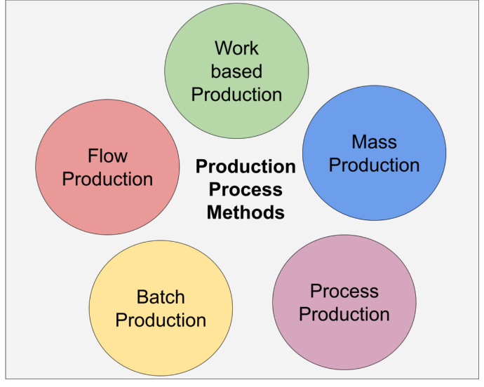 production planning